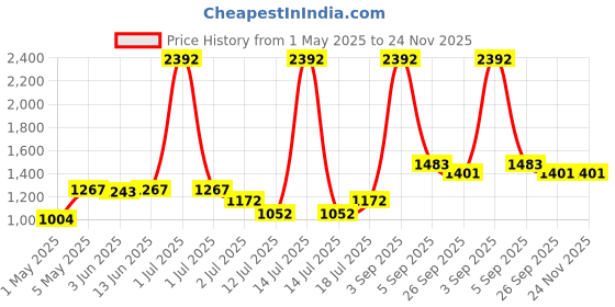 myntra.com lily LILYWomen Pack Of 4 Bra Full Coverage lily Price History Graph from 1 May 2025 to 24 Nov 2025