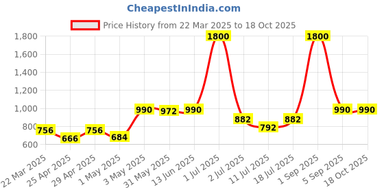 myntra.com lily LILYWomen Pack of 4Non Padded Full Coverage Workout Bra lily Price History Graph from 22 Mar 2025 to 18 Oct 2025