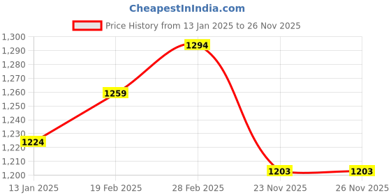 myntra.com LIMDO Ethnic Motifs Woven Design Zari Detail Pure Silk Saree limdo Price History Graph from 13 Jan 2025 to 26 Nov 2025