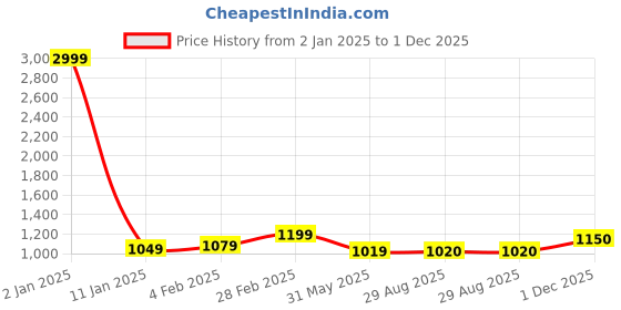 myntra.com LIMDO Ethnic Motifs Zari Woven Design Pure Silk Banarasi Saree limdo Price History Graph from 2 Jan 2025 to 1 Dec 2025