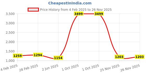 myntra.com LIMDO Floral Woven Design Zari Kanjeevaram Saree limdo Price History Graph from 4 Feb 2025 to 25 Nov 2025
