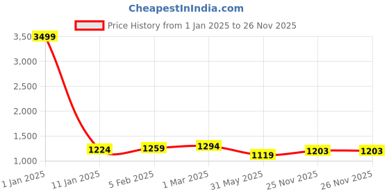 myntra.com LIMDO Floral Woven Design Zari Pure Silk Kanjeevaram Saree limdo Price History Graph from 1 Jan 2025 to 25 Nov 2025