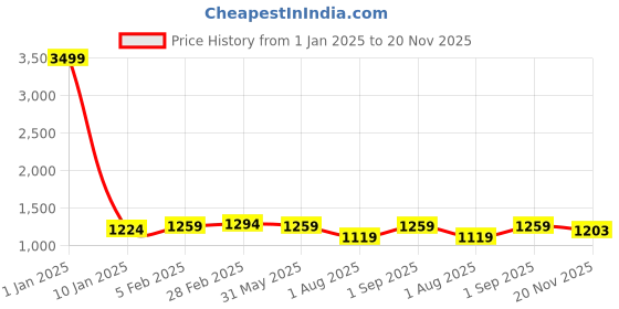 myntra.com LIMDO Floral Woven Design Zari Pure Silk Kanjeevaram Saree limdo Price History Graph from 1 Jan 2025 to 20 Nov 2025