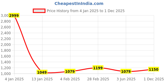 myntra.com LIMDO Pure Silk Ethnic Motif Woven Design Zari Banarasi Saree limdo Price History Graph from 4 Jan 2025 to 1 Dec 2025