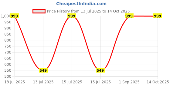myntra.com LIME N LEMON Girls Printed Top with Palazzos lime n lemon Price History Graph from 13 Jul 2025 to 13 Oct 2025