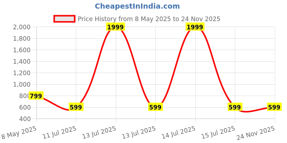 myntra.com LIME N LEMON Girls Printed Top with Trousers lime n lemon Price History Graph from 8 May 2025 to 23 Nov 2025