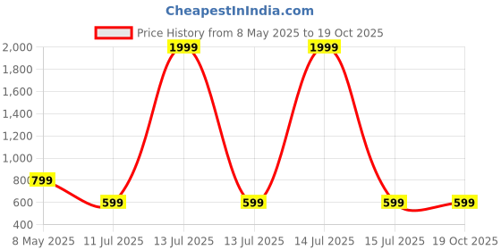 myntra.com LIME N LEMON Girls Printed Top with Trousers lime n lemon Price History Graph from 8 May 2025 to 18 Oct 2025