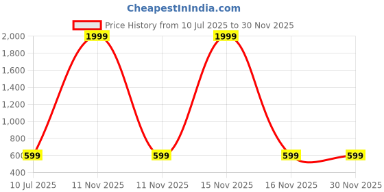 myntra.com LIME N LEMON Girls Printed Top with Trousers lime n lemon Price History Graph from 10 Jul 2025 to 29 Nov 2025