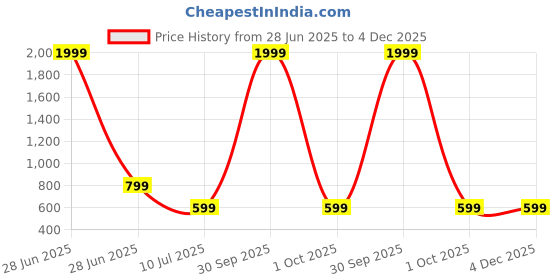 myntra.com LIME N LEMON Girls Printed Top with Trousers lime n lemon Price History Graph from 28 Jun 2025 to 4 Dec 2025
