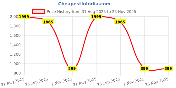myntra.com LIME N LEMON Girls Regular Middi Dress lime n lemon Price History Graph from 31 Aug 2025 to 22 Nov 2025
