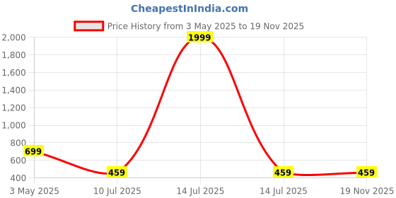 myntra.com LIME N LEMON Girls Tribal Printed Peplum Regular Tops lime n lemon Price History Graph from 3 May 2025 to 19 Nov 2025