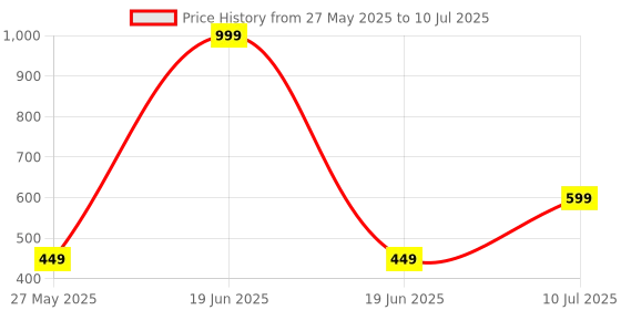 myntra.com LIME N LEMON Off-Shoulder Flared Sleeve Net Crop Top lime n lemon Price History Graph from 27 May 2025 to 10 Jul 2025