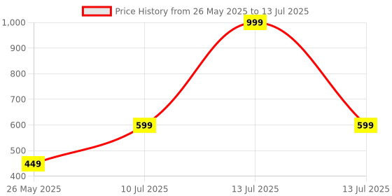 myntra.com LIME N LEMON Off-Shoulder Net Bardot Top lime n lemon Price History Graph from 26 May 2025 to 13 Jul 2025