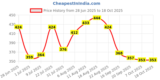 myntra.com LIMEROAD Abstract Printed Cutaway Collar Short Sleeves Cotton Shirt limeroad Price History Graph from 28 Jun 2025 to 18 Oct 2025