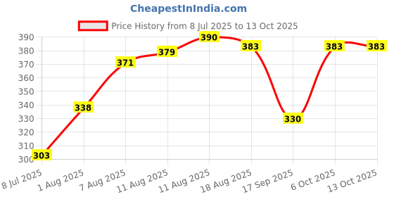 myntra.com LIMEROAD Abstract Printed Notched Lapel Collar Casual Shirt limeroad Price History Graph from 8 Jul 2025 to 12 Oct 2025