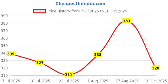 myntra.com LIMEROAD Abstract Printed Notched Lapel Collar Casual Shirt limeroad Price History Graph from 7 Jul 2025 to 10 Oct 2025