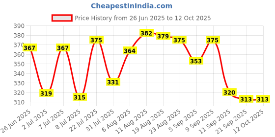 myntra.com LIMEROAD Abstract Printed Puff Sleeves Top limeroad Price History Graph from 26 Jun 2025 to 11 Oct 2025