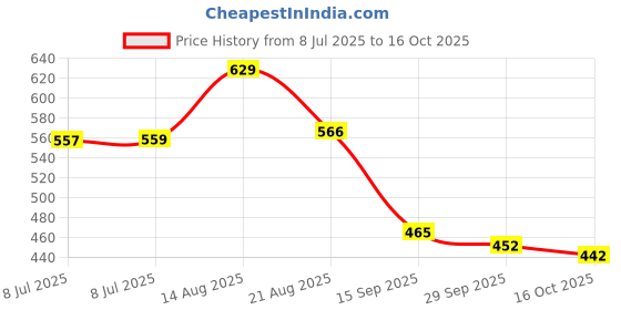 myntra.com LIMEROAD Black Cotton Dresses limeroad Price History Graph from 8 Jul 2025 to 16 Oct 2025