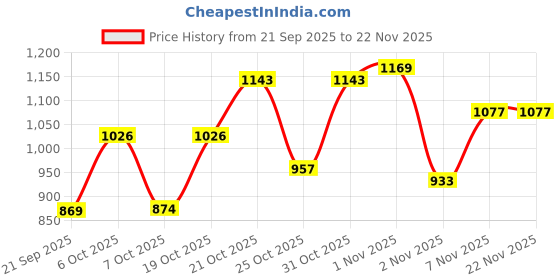 myntra.com LIMEROAD Blue Cotton Blend Kurta Sets limeroad Price History Graph from 21 Sep 2025 to 22 Nov 2025