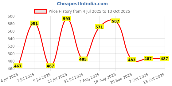 myntra.com LIMEROAD Checked Flared Mini Skirt limeroad Price History Graph from 4 Jul 2025 to 12 Oct 2025