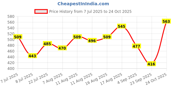 myntra.com LIMEROAD Chevron Printed Straight Kurta limeroad Price History Graph from 7 Jul 2025 to 24 Oct 2025