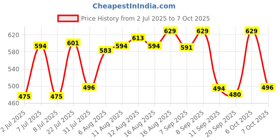 myntra.com LIMEROAD Cotton A-Line Kurta limeroad Price History Graph from 2 Jul 2025 to 7 Oct 2025