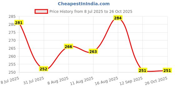 myntra.com LIMEROAD Cotton Mid-Rise Shorts limeroad Price History Graph from 8 Jul 2025 to 25 Oct 2025
