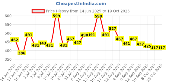 myntra.com LIMEROAD Cotton Top limeroad Price History Graph from 14 Jun 2025 to 18 Oct 2025