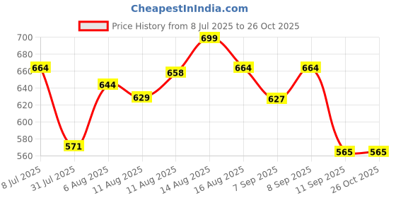myntra.com LIMEROAD Cotton Top limeroad Price History Graph from 8 Jul 2025 to 25 Oct 2025