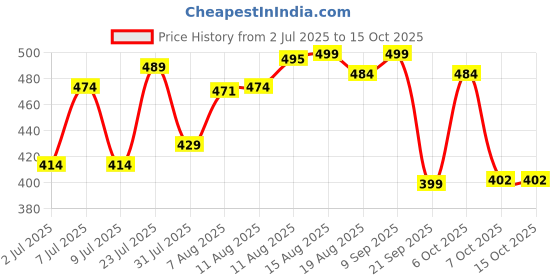 myntra.com LIMEROAD Cotton Top limeroad Price History Graph from 2 Jul 2025 to 14 Oct 2025