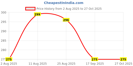 myntra.com LIMEROAD Embellished High Neck Cotton Top limeroad Price History Graph from 2 Aug 2025 to 26 Oct 2025