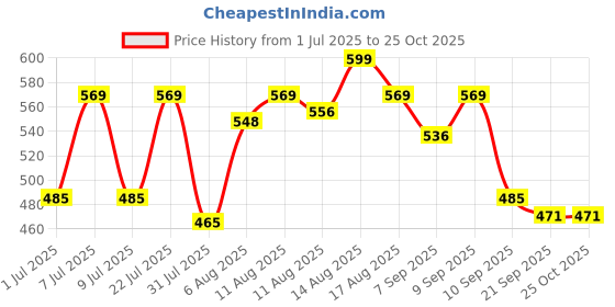 myntra.com LIMEROAD Embroidered A-Line Midi Skirt limeroad Price History Graph from 1 Jul 2025 to 25 Oct 2025
