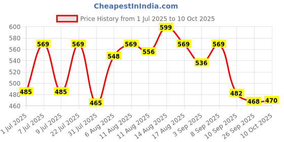 myntra.com LIMEROAD Embroidered Flared Midi Skirt limeroad Price History Graph from 1 Jul 2025 to 10 Oct 2025