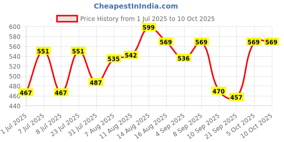 myntra.com LIMEROAD Embroidered Flared Midi Skirt limeroad Price History Graph from 1 Jul 2025 to 9 Oct 2025