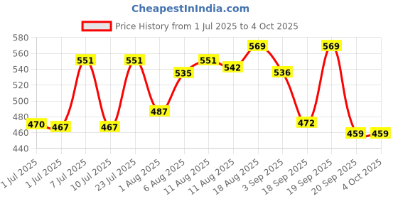 myntra.com LIMEROAD Embroidered Flared Midi Skirt limeroad Price History Graph from 1 Jul 2025 to 4 Oct 2025