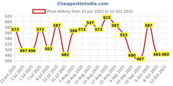 myntra.com LIMEROAD Embroidered Top limeroad Price History Graph from 23 Jun 2025 to 12 Oct 2025