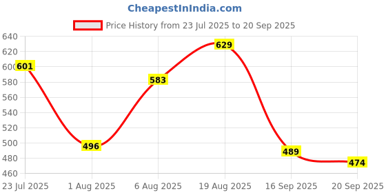 myntra.com LIMEROAD Ethnic Dress Shirt Collar Neck Neck Ethnic Dress limeroad Price History Graph from 23 Jul 2025 to 20 Sep 2025