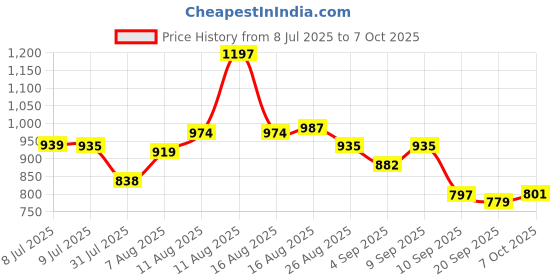 myntra.com LIMEROAD Ethnic Motifs Pleated Sequinned Kurta with Palazzos limeroad Price History Graph from 8 Jul 2025 to 7 Oct 2025