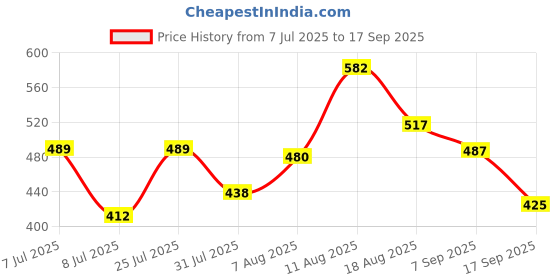myntra.com LIMEROAD Ethnic Printed Mandarin Collar Neck Ethnic Dress limeroad Price History Graph from 7 Jul 2025 to 17 Sep 2025