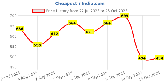 myntra.com LIMEROAD Ethnic Printed Round-Neck Ethnic Dress limeroad Price History Graph from 22 Jul 2025 to 25 Oct 2025