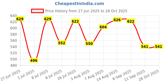 myntra.com LIMEROAD Ethnic Printed Shirt Collar Neck Ethnic Dress limeroad Price History Graph from 27 Jun 2025 to 24 Oct 2025