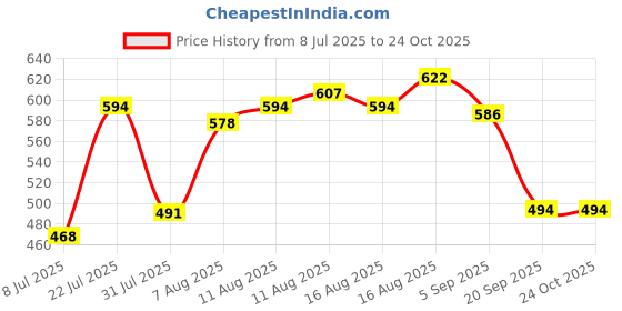 myntra.com LIMEROAD Ethnic Printed Shoulder Strap Neck Ethnic Dress limeroad Price History Graph from 8 Jul 2025 to 24 Oct 2025