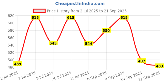 myntra.com LIMEROAD Ethnic Printed Square Neck Ethnic Dress limeroad Price History Graph from 2 Jul 2025 to 21 Sep 2025