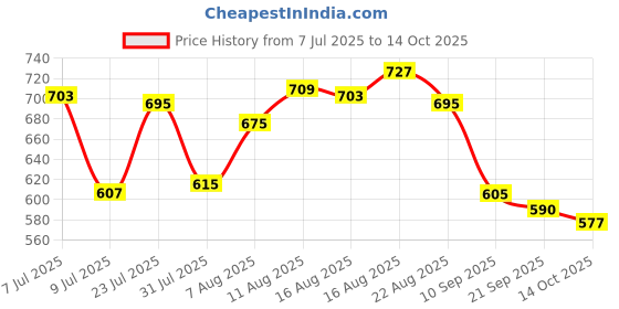 myntra.com LIMEROAD Ethnic Printed Square Neck Ethnic Dress limeroad Price History Graph from 7 Jul 2025 to 14 Oct 2025