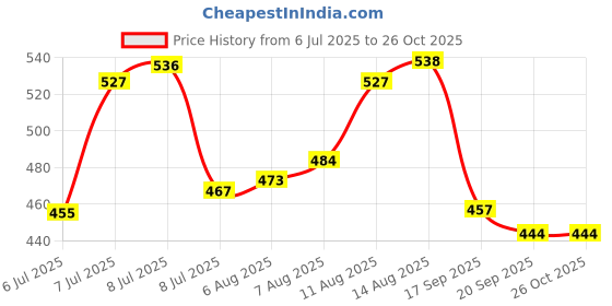 myntra.com LIMEROAD Ethnic Printed V-Neck Ethnic Dress limeroad Price History Graph from 6 Jul 2025 to 26 Oct 2025