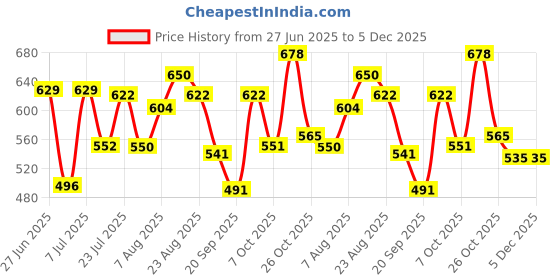 myntra.com LIMEROAD Ethnic Printed V-Neck Ethnic Dress limeroad Price History Graph from 27 Jun 2025 to 4 Dec 2025