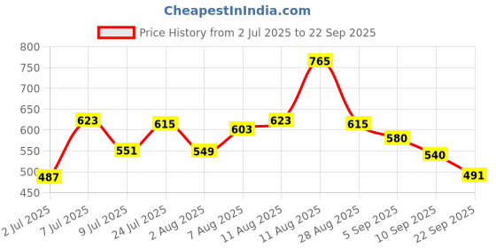 myntra.com LIMEROAD Ethnic Printed V-Neck Ethnic Dress limeroad Price History Graph from 2 Jul 2025 to 22 Sep 2025