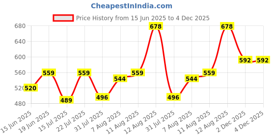 myntra.com LIMEROAD Ethnic Printed V-Neck Ethnic Dress limeroad Price History Graph from 15 Jun 2025 to 4 Dec 2025