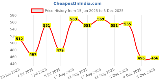 myntra.com LIMEROAD Ethnic Printed V-Neck Ethnic Dress limeroad Price History Graph from 15 Jun 2025 to 4 Dec 2025