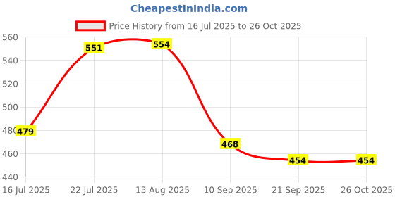 myntra.com LIMEROAD Ethnic Printed V-Neck Ethnic Dress limeroad Price History Graph from 16 Jul 2025 to 26 Oct 2025